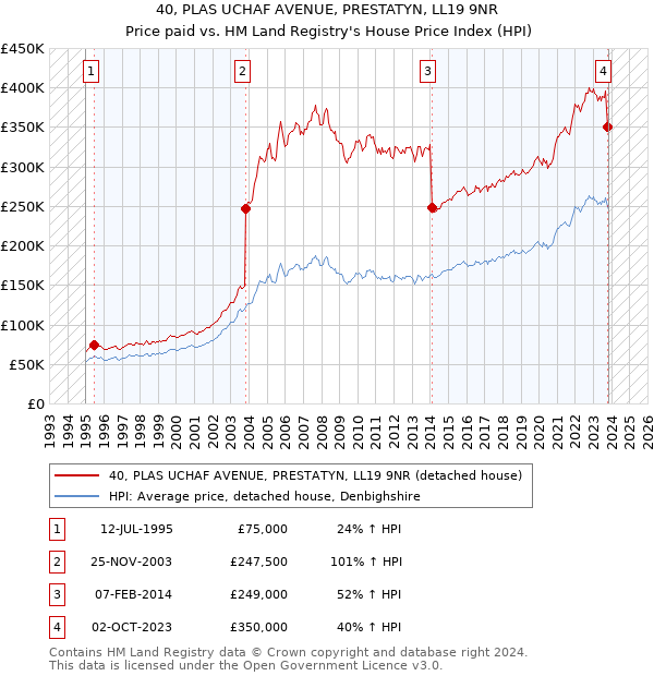 40, PLAS UCHAF AVENUE, PRESTATYN, LL19 9NR: Price paid vs HM Land Registry's House Price Index