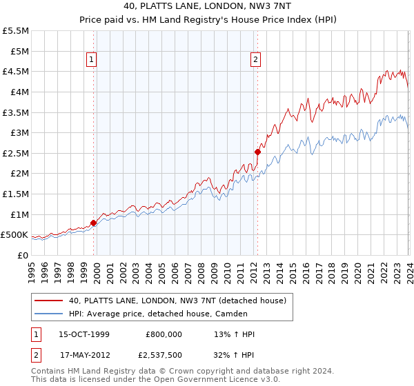 40, PLATTS LANE, LONDON, NW3 7NT: Price paid vs HM Land Registry's House Price Index