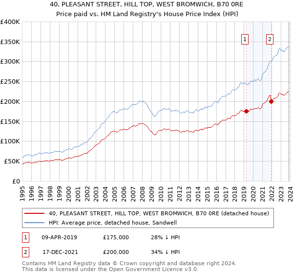 40, PLEASANT STREET, HILL TOP, WEST BROMWICH, B70 0RE: Price paid vs HM Land Registry's House Price Index