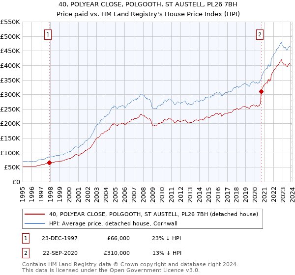 40, POLYEAR CLOSE, POLGOOTH, ST AUSTELL, PL26 7BH: Price paid vs HM Land Registry's House Price Index