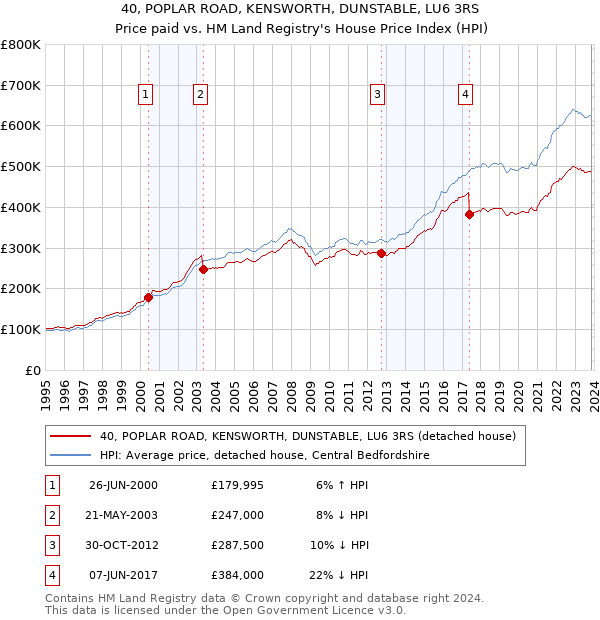 40, POPLAR ROAD, KENSWORTH, DUNSTABLE, LU6 3RS: Price paid vs HM Land Registry's House Price Index