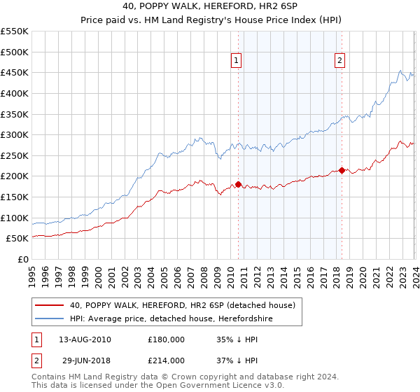 40, POPPY WALK, HEREFORD, HR2 6SP: Price paid vs HM Land Registry's House Price Index