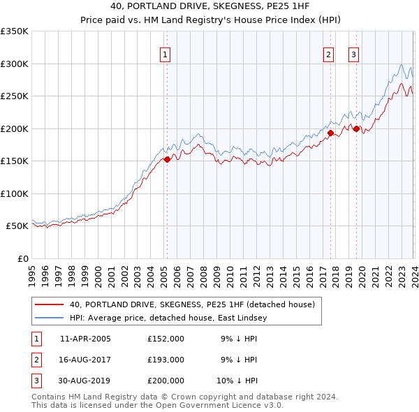 40, PORTLAND DRIVE, SKEGNESS, PE25 1HF: Price paid vs HM Land Registry's House Price Index