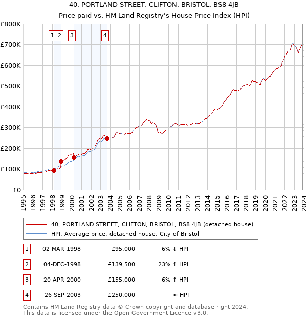 40, PORTLAND STREET, CLIFTON, BRISTOL, BS8 4JB: Price paid vs HM Land Registry's House Price Index