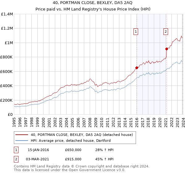 40, PORTMAN CLOSE, BEXLEY, DA5 2AQ: Price paid vs HM Land Registry's House Price Index