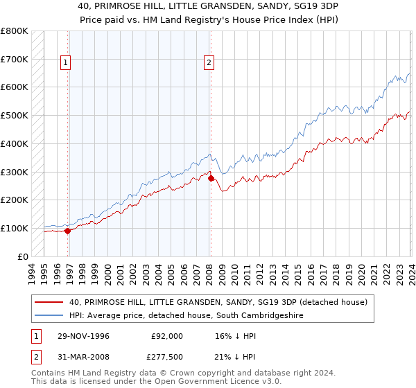 40, PRIMROSE HILL, LITTLE GRANSDEN, SANDY, SG19 3DP: Price paid vs HM Land Registry's House Price Index