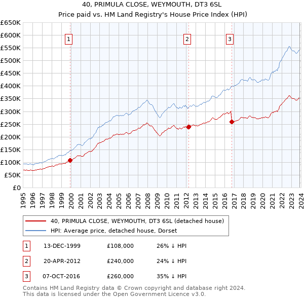 40, PRIMULA CLOSE, WEYMOUTH, DT3 6SL: Price paid vs HM Land Registry's House Price Index