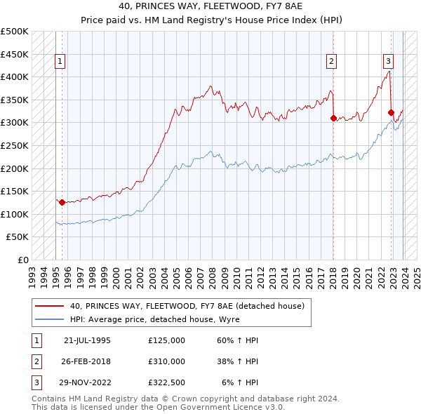 40, PRINCES WAY, FLEETWOOD, FY7 8AE: Price paid vs HM Land Registry's House Price Index