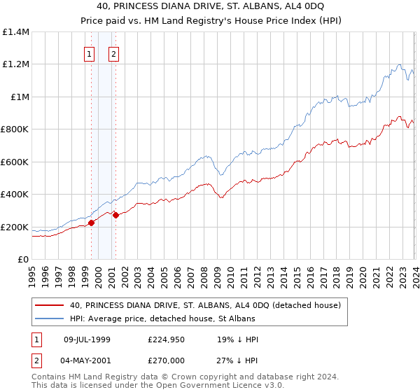 40, PRINCESS DIANA DRIVE, ST. ALBANS, AL4 0DQ: Price paid vs HM Land Registry's House Price Index