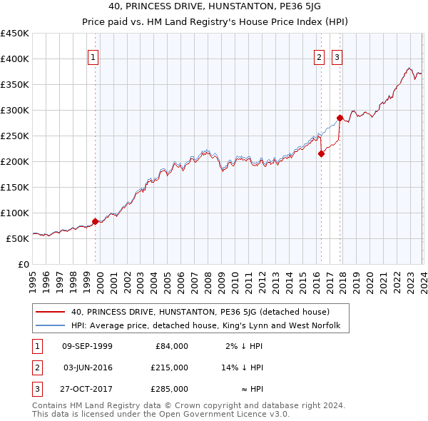 40, PRINCESS DRIVE, HUNSTANTON, PE36 5JG: Price paid vs HM Land Registry's House Price Index