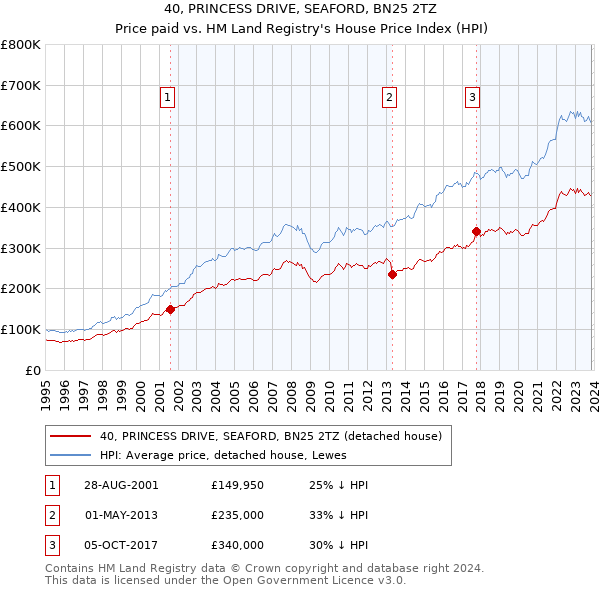 40, PRINCESS DRIVE, SEAFORD, BN25 2TZ: Price paid vs HM Land Registry's House Price Index