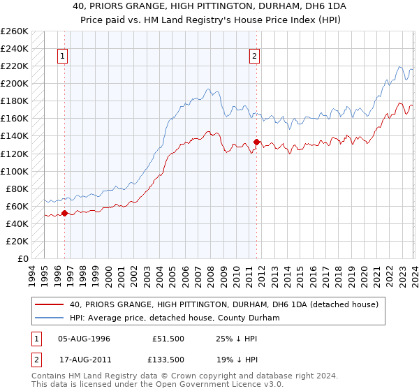 40, PRIORS GRANGE, HIGH PITTINGTON, DURHAM, DH6 1DA: Price paid vs HM Land Registry's House Price Index