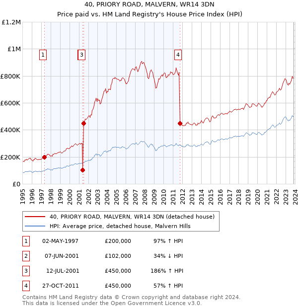 40, PRIORY ROAD, MALVERN, WR14 3DN: Price paid vs HM Land Registry's House Price Index