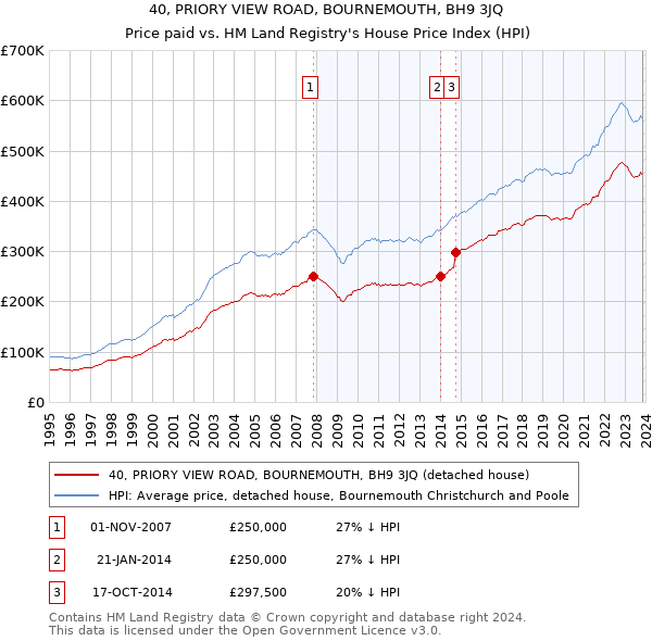 40, PRIORY VIEW ROAD, BOURNEMOUTH, BH9 3JQ: Price paid vs HM Land Registry's House Price Index