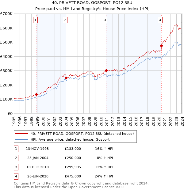 40, PRIVETT ROAD, GOSPORT, PO12 3SU: Price paid vs HM Land Registry's House Price Index