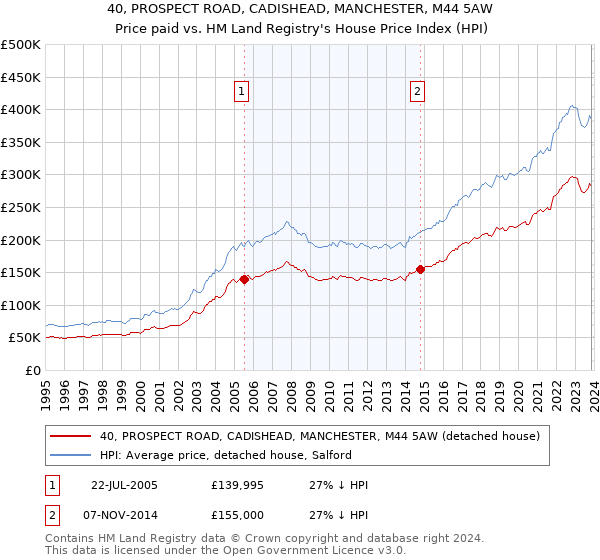 40, PROSPECT ROAD, CADISHEAD, MANCHESTER, M44 5AW: Price paid vs HM Land Registry's House Price Index