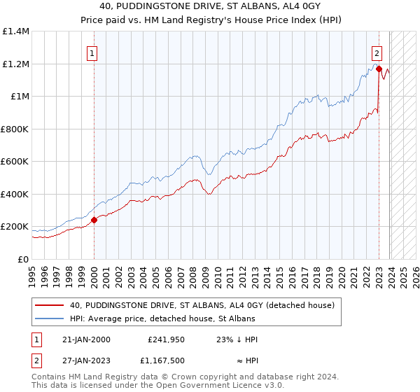 40, PUDDINGSTONE DRIVE, ST ALBANS, AL4 0GY: Price paid vs HM Land Registry's House Price Index