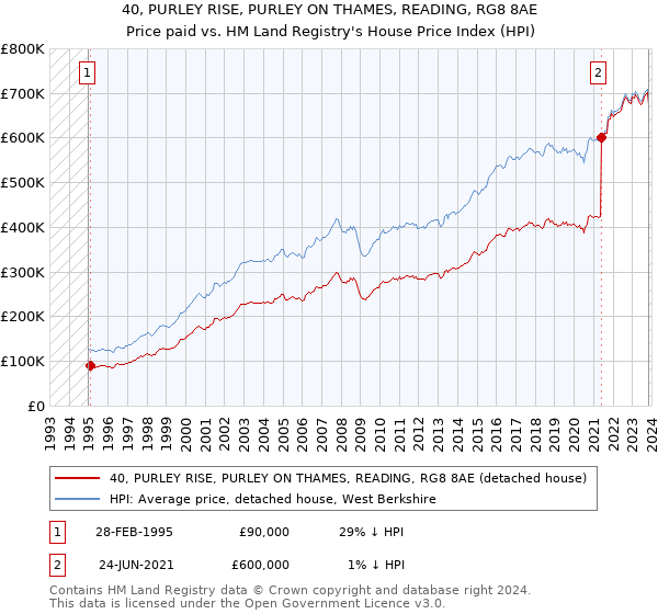 40, PURLEY RISE, PURLEY ON THAMES, READING, RG8 8AE: Price paid vs HM Land Registry's House Price Index