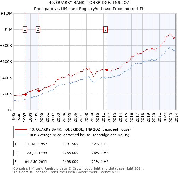 40, QUARRY BANK, TONBRIDGE, TN9 2QZ: Price paid vs HM Land Registry's House Price Index