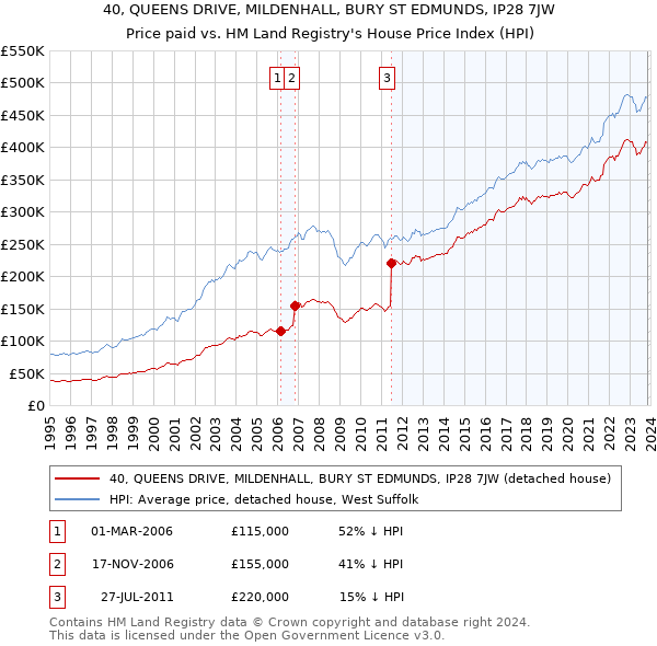 40, QUEENS DRIVE, MILDENHALL, BURY ST EDMUNDS, IP28 7JW: Price paid vs HM Land Registry's House Price Index