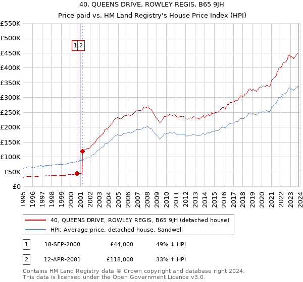 40, QUEENS DRIVE, ROWLEY REGIS, B65 9JH: Price paid vs HM Land Registry's House Price Index