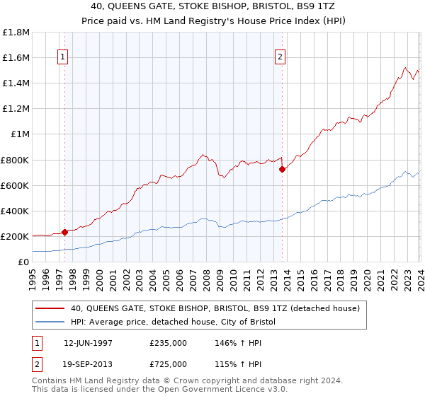 40, QUEENS GATE, STOKE BISHOP, BRISTOL, BS9 1TZ: Price paid vs HM Land Registry's House Price Index