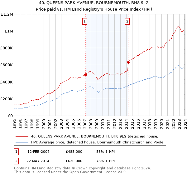 40, QUEENS PARK AVENUE, BOURNEMOUTH, BH8 9LG: Price paid vs HM Land Registry's House Price Index