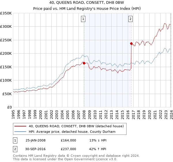 40, QUEENS ROAD, CONSETT, DH8 0BW: Price paid vs HM Land Registry's House Price Index