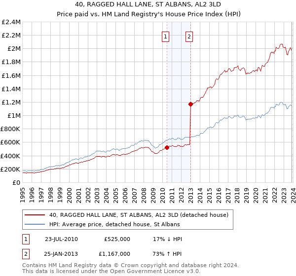 40, RAGGED HALL LANE, ST ALBANS, AL2 3LD: Price paid vs HM Land Registry's House Price Index