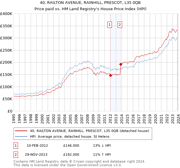 40, RAILTON AVENUE, RAINHILL, PRESCOT, L35 0QB: Price paid vs HM Land Registry's House Price Index