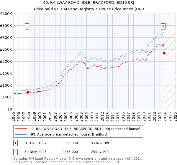 40, RAILWAY ROAD, IDLE, BRADFORD, BD10 9RJ: Price paid vs HM Land Registry's House Price Index