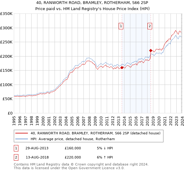 40, RANWORTH ROAD, BRAMLEY, ROTHERHAM, S66 2SP: Price paid vs HM Land Registry's House Price Index