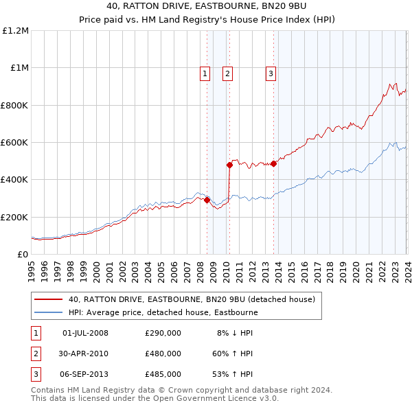 40, RATTON DRIVE, EASTBOURNE, BN20 9BU: Price paid vs HM Land Registry's House Price Index