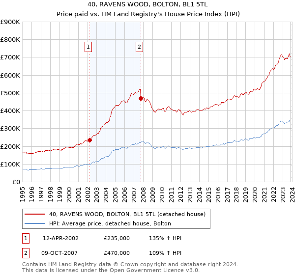 40, RAVENS WOOD, BOLTON, BL1 5TL: Price paid vs HM Land Registry's House Price Index