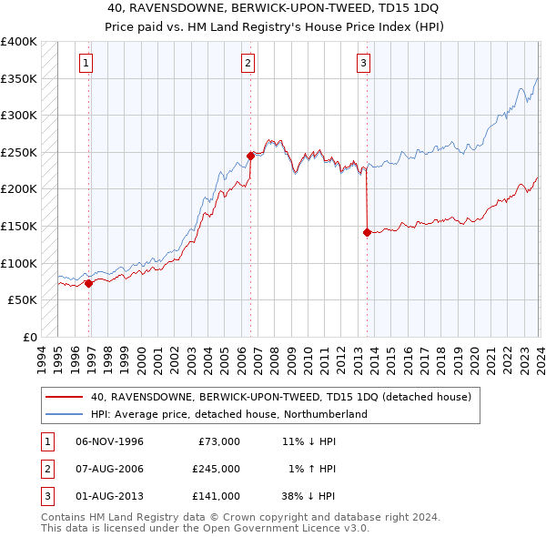 40, RAVENSDOWNE, BERWICK-UPON-TWEED, TD15 1DQ: Price paid vs HM Land Registry's House Price Index