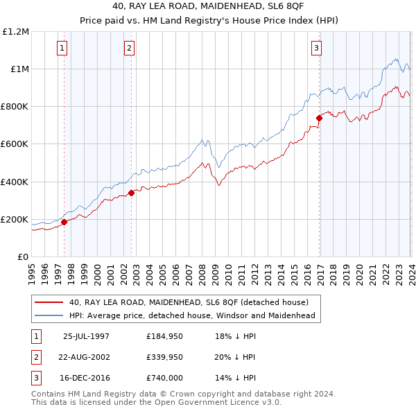 40, RAY LEA ROAD, MAIDENHEAD, SL6 8QF: Price paid vs HM Land Registry's House Price Index