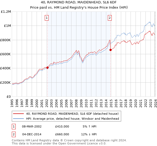 40, RAYMOND ROAD, MAIDENHEAD, SL6 6DF: Price paid vs HM Land Registry's House Price Index
