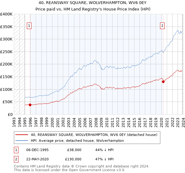 40, REANSWAY SQUARE, WOLVERHAMPTON, WV6 0EY: Price paid vs HM Land Registry's House Price Index