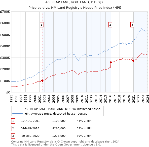 40, REAP LANE, PORTLAND, DT5 2JX: Price paid vs HM Land Registry's House Price Index