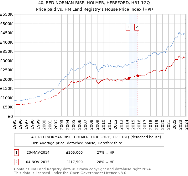 40, RED NORMAN RISE, HOLMER, HEREFORD, HR1 1GQ: Price paid vs HM Land Registry's House Price Index