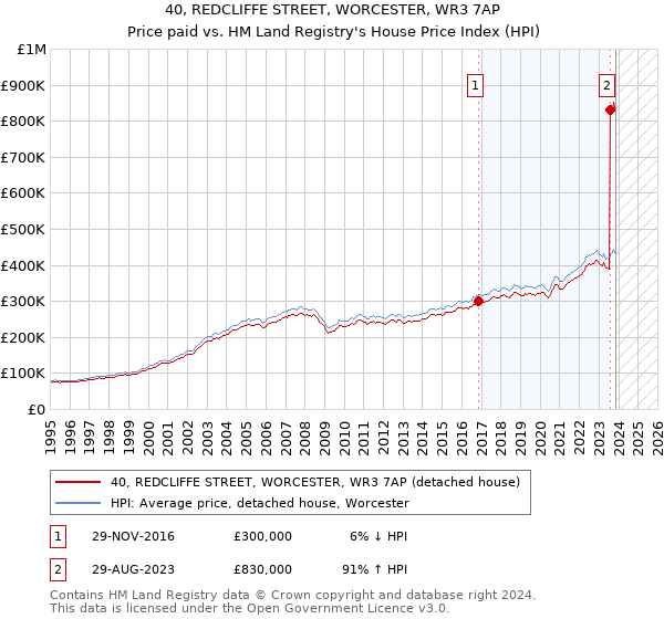 40, REDCLIFFE STREET, WORCESTER, WR3 7AP: Price paid vs HM Land Registry's House Price Index
