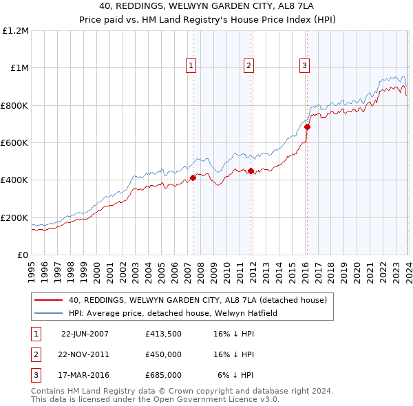 40, REDDINGS, WELWYN GARDEN CITY, AL8 7LA: Price paid vs HM Land Registry's House Price Index