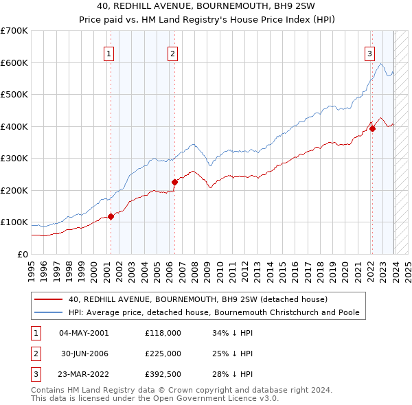 40, REDHILL AVENUE, BOURNEMOUTH, BH9 2SW: Price paid vs HM Land Registry's House Price Index