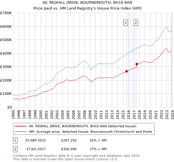 40, REDHILL DRIVE, BOURNEMOUTH, BH10 6AN: Price paid vs HM Land Registry's House Price Index
