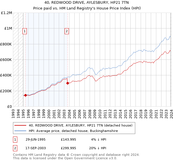 40, REDWOOD DRIVE, AYLESBURY, HP21 7TN: Price paid vs HM Land Registry's House Price Index