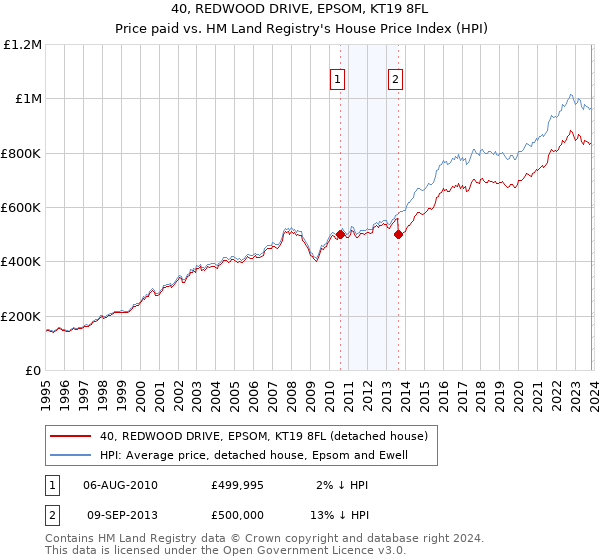 40, REDWOOD DRIVE, EPSOM, KT19 8FL: Price paid vs HM Land Registry's House Price Index