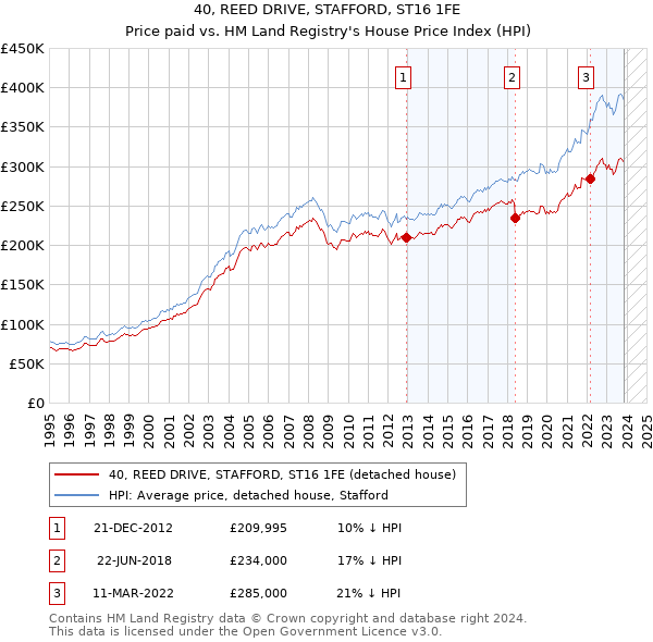 40, REED DRIVE, STAFFORD, ST16 1FE: Price paid vs HM Land Registry's House Price Index