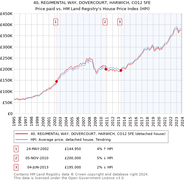 40, REGIMENTAL WAY, DOVERCOURT, HARWICH, CO12 5FE: Price paid vs HM Land Registry's House Price Index