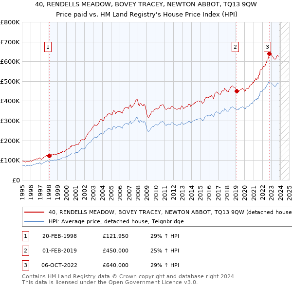 40, RENDELLS MEADOW, BOVEY TRACEY, NEWTON ABBOT, TQ13 9QW: Price paid vs HM Land Registry's House Price Index