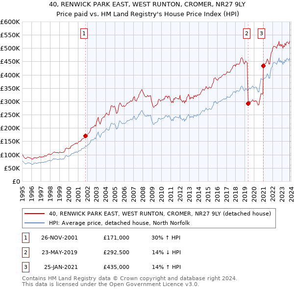 40, RENWICK PARK EAST, WEST RUNTON, CROMER, NR27 9LY: Price paid vs HM Land Registry's House Price Index